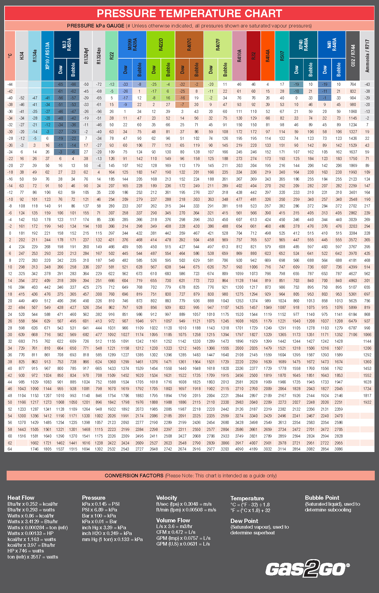 PT Chart